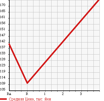 Аукционная статистика: График изменения цены TOYOTA Тойота  CROWN Краун  2005 2500 GRS180 2.5 ATHLETE в зависимости от аукционных оценок