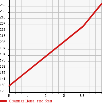 Аукционная статистика: График изменения цены TOYOTA Тойота  CROWN Краун  2007 2500 GRS180 2.5 ATHLETE в зависимости от аукционных оценок