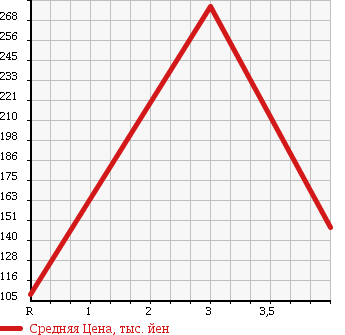 Аукционная статистика: График изменения цены TOYOTA Тойота  CROWN Краун  2007 2500 GRS180 2.5 ATHLETE PREMIUM EDI в зависимости от аукционных оценок