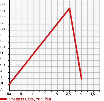 Аукционная статистика: График изменения цены TOYOTA Тойота  CROWN Краун  2005 2500 GRS180 2.5R SALOON PREMIUM 50THED в зависимости от аукционных оценок