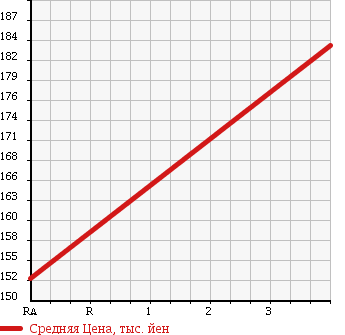 Аукционная статистика: График изменения цены TOYOTA Тойота  CROWN Краун  2007 2500 GRS180 ROYAL SALOON PREMIUM M в зависимости от аукционных оценок