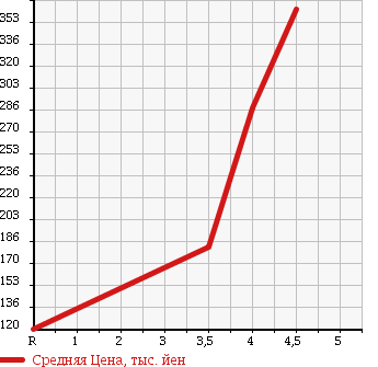 Аукционная статистика: График изменения цены TOYOTA Тойота  CROWN Краун  2007 2500 GRS180 ROYAL SALOON PREMIUM M EDITION в зависимости от аукционных оценок