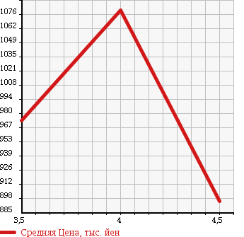 Аукционная статистика: График изменения цены TOYOTA Тойота  CROWN Краун  2010 2500 GRS200 2.5 ATHLETE ANNIVERSARY ED в зависимости от аукционных оценок