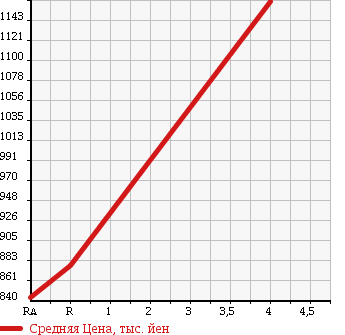 Аукционная статистика: График изменения цены TOYOTA Тойота  CROWN Краун  2011 2500 GRS200 2.5 ATHLETE ANNIVERSARY EDITION в зависимости от аукционных оценок