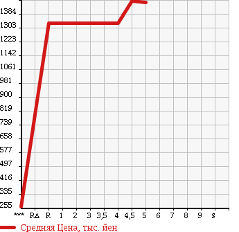 Аукционная статистика: График изменения цены TOYOTA Тойота  CROWN Краун  2012 2500 GRS200 2.5 ATHLETE PREMIUM ED в зависимости от аукционных оценок