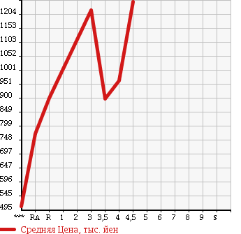 Аукционная статистика: График изменения цены TOYOTA Тойота  CROWN Краун  2011 2500 GRS200 ATHLETE в зависимости от аукционных оценок