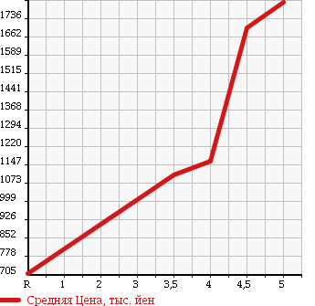 Аукционная статистика: График изменения цены TOYOTA Тойота  CROWN Краун  2011 2500 GRS200 ATHLETE ANNIVERSARY ED в зависимости от аукционных оценок