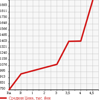 Аукционная статистика: График изменения цены TOYOTA Тойота  CROWN Краун  2012 2500 GRS200 ATHLETE ANNIVERSARY ED в зависимости от аукционных оценок