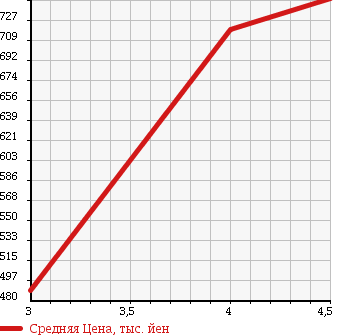 Аукционная статистика: График изменения цены TOYOTA Тойота  CROWN Краун  2010 2500 GRS200 ATHLETE NAVIGATION PACKAGE в зависимости от аукционных оценок