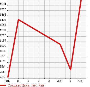 Аукционная статистика: График изменения цены TOYOTA Тойота  CROWN Краун  2012 2500 GRS200 ATHLETE PREMIUM ED в зависимости от аукционных оценок