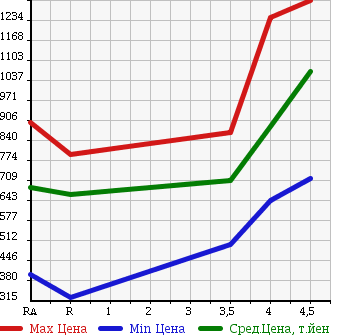 Аукционная статистика: График изменения цены TOYOTA Тойота  CROWN Краун  2011 2500 GRS200 ROYAL SALOON в зависимости от аукционных оценок