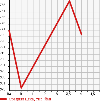 Аукционная статистика: График изменения цены TOYOTA Тойота  CROWN Краун  2011 2500 GRS200 ROYAL SALOON ANNIVERSARY ED в зависимости от аукционных оценок