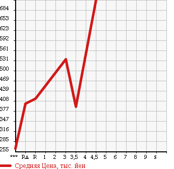 Аукционная статистика: График изменения цены TOYOTA Тойота  CROWN Краун  2008 2500 GRS200 ROYAL SALOON NAVIGATION PACKAGE в зависимости от аукционных оценок