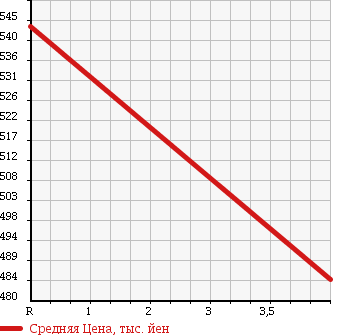 Аукционная статистика: График изменения цены TOYOTA Тойота  CROWN Краун  2010 2500 GRS200 ROYAL SALOON SPECIAL PACKAGE в зависимости от аукционных оценок
