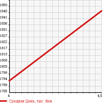 Аукционная статистика: График изменения цены TOYOTA Тойота  CROWN Краун  2012 2500 GRS201 ATHLETE I-FOUR ANNIVERSARY EDITION в зависимости от аукционных оценок