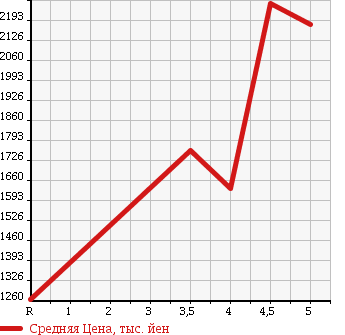 Аукционная статистика: График изменения цены TOYOTA Тойота  CROWN Краун  2013 2500 GRS210 ATHLETE G в зависимости от аукционных оценок