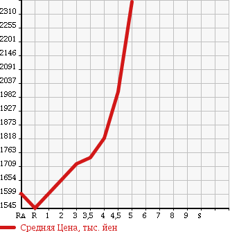 Аукционная статистика: График изменения цены TOYOTA Тойота  CROWN Краун  2013 2500 GRS210 ATHLETE S в зависимости от аукционных оценок