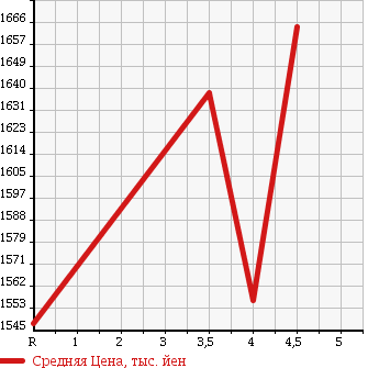 Аукционная статистика: График изменения цены TOYOTA Тойота  CROWN Краун  2015 2500 GRS210 ROYAL в зависимости от аукционных оценок