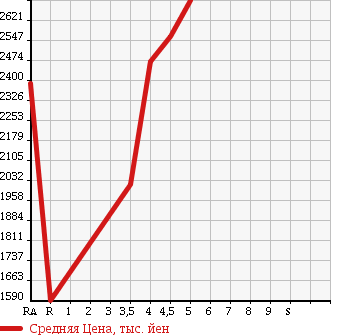 Аукционная статистика: График изменения цены TOYOTA Тойота  CROWN Краун  2016 2500 GRS210 ROYAL SALOON в зависимости от аукционных оценок