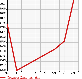 Аукционная статистика: График изменения цены TOYOTA Тойота  CROWN Краун  2013 2500 GRS210 ROYAL SALOON G в зависимости от аукционных оценок
