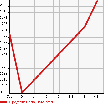 Аукционная статистика: График изменения цены TOYOTA Тойота  CROWN Краун  2014 2500 GRS210 ROYAL SALOON G в зависимости от аукционных оценок