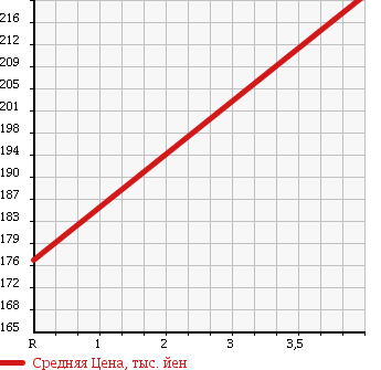 Аукционная статистика: График изменения цены TOYOTA Тойота  CROWN Краун  1990 2500 JZS131 ROYAL SALOON в зависимости от аукционных оценок