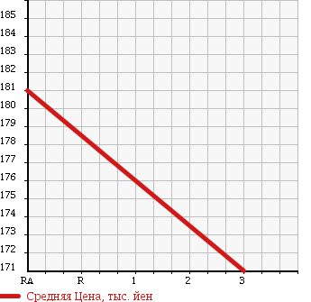 Аукционная статистика: График изменения цены TOYOTA Тойота  CROWN Краун  1992 2500 JZS141 в зависимости от аукционных оценок