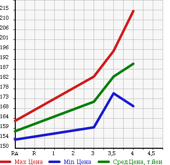 Аукционная статистика: График изменения цены TOYOTA Тойота  CROWN Краун  1993 2500 JZS141 в зависимости от аукционных оценок