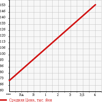 Аукционная статистика: График изменения цены TOYOTA Тойота  CROWN Краун  1993 2500 JZS141 ROYAL TOURING в зависимости от аукционных оценок