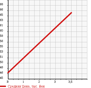 Аукционная статистика: График изменения цены TOYOTA Тойота  CROWN Краун  1995 2500 JZS151 ROYAL EXTRA в зависимости от аукционных оценок