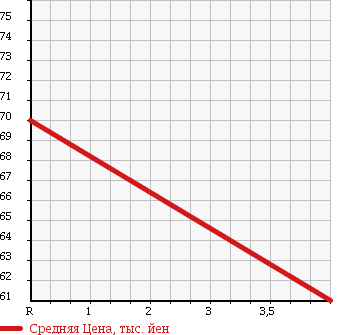 Аукционная статистика: График изменения цены TOYOTA Тойота  CROWN Краун  1998 2500 JZS151 ROYAL EXTRA LTD в зависимости от аукционных оценок