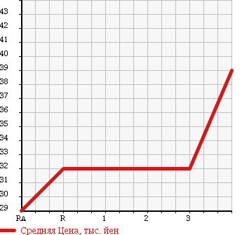 Аукционная статистика: График изменения цены TOYOTA Тойота  CROWN Краун  1997 2500 JZS153 4WD в зависимости от аукционных оценок