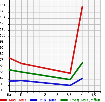 Аукционная статистика: График изменения цены TOYOTA Тойота  CROWN Краун  2003 2500 JZS171 ATHLETE в зависимости от аукционных оценок