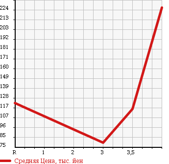 Аукционная статистика: График изменения цены TOYOTA Тойота  CROWN Краун  2003 2500 JZS171 ATHLETE V в зависимости от аукционных оценок