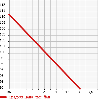 Аукционная статистика: График изменения цены TOYOTA Тойота  CROWN Краун  2002 2500 JZS171 ROYAL EXTRA LTD в зависимости от аукционных оценок