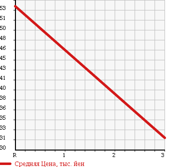 Аукционная статистика: График изменения цены TOYOTA Тойота  CROWN Краун  2001 2500 JZS173 ROYAL EXTRA FOUR LTD в зависимости от аукционных оценок