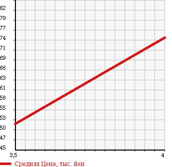 Аукционная статистика: График изменения цены TOYOTA Тойота  CROWN Краун  2000 2990 JZS175 ROYAL SALOON в зависимости от аукционных оценок