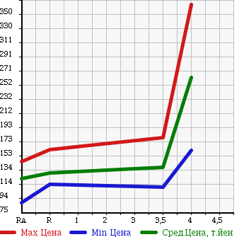 Аукционная статистика: График изменения цены TOYOTA Тойота  CROWN Краун  2007 3000 GRS182 в зависимости от аукционных оценок