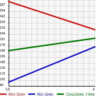 Аукционная статистика: График изменения цены TOYOTA Тойота  CROWN Краун  2005 3000 GRS182 3.0 ATHLETE в зависимости от аукционных оценок