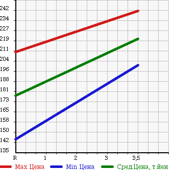 Аукционная статистика: График изменения цены TOYOTA Тойота  CROWN Краун  2004 3000 GRS182 3.0 ATHLETE G PACKAGE в зависимости от аукционных оценок