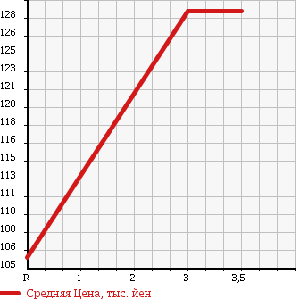 Аукционная статистика: График изменения цены TOYOTA Тойота  CROWN Краун  2004 3000 GRS182 3.0 ROYAL SALOON в зависимости от аукционных оценок