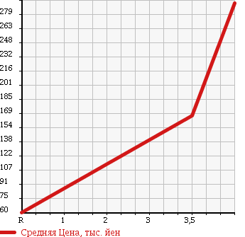 Аукционная статистика: График изменения цены TOYOTA Тойота  CROWN Краун  2007 3000 GRS182 3.0 ROYAL SALOON PREMIUM MED в зависимости от аукционных оценок