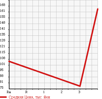 Аукционная статистика: График изменения цены TOYOTA Тойота  CROWN Краун  2003 3000 GRS182 ATHLETE в зависимости от аукционных оценок