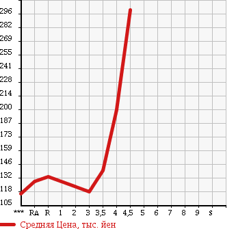 Аукционная статистика: График изменения цены TOYOTA Тойота  CROWN Краун  2004 3000 GRS182 ATHLETE в зависимости от аукционных оценок