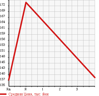 Аукционная статистика: График изменения цены TOYOTA Тойота  CROWN Краун  2004 3000 GRS182 ATHLETE G в зависимости от аукционных оценок