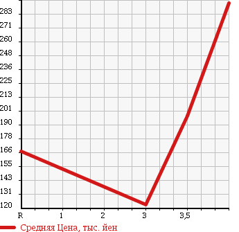 Аукционная статистика: График изменения цены TOYOTA Тойота  CROWN Краун  2005 3000 GRS182 ATHLETE PREMIUM 50TH EDITION в зависимости от аукционных оценок