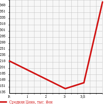 Аукционная статистика: График изменения цены TOYOTA Тойота  CROWN Краун  2005 3000 GRS182 ATHLETE PREMIUM 50TH-ED в зависимости от аукционных оценок