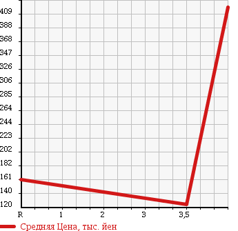 Аукционная статистика: График изменения цены TOYOTA Тойота  CROWN Краун  2007 3000 GRS182 R SALOON в зависимости от аукционных оценок