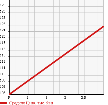 Аукционная статистика: График изменения цены TOYOTA Тойота  CROWN Краун  2005 3000 GRS182 R SALOON PREMIUM 50TH в зависимости от аукционных оценок