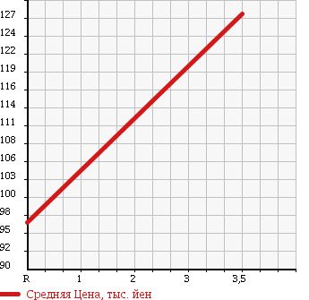 Аукционная статистика: График изменения цены TOYOTA Тойота  CROWN Краун  2005 3000 GRS182 R SALOON PREMIUM 50TH ED в зависимости от аукционных оценок